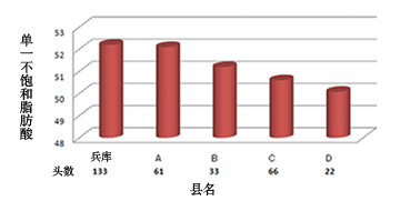 img:神户牛肉的脂肪酸组成