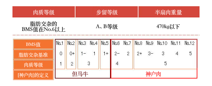 図:神户牛肉的定义02