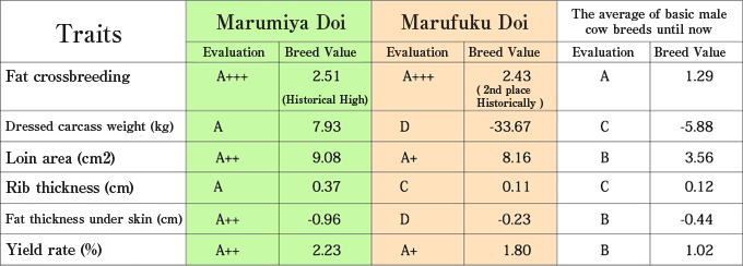 Breed value